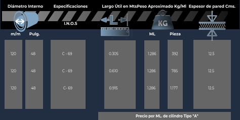 Especificaciones   I.N.O.S Espesor de pared Cms. Largo �til en Mts. Peso Aproximado Kg/Ml m/m        Pulg. Di�metro Interno ML             Pieza    120                48                             C - 69                                        0.610                                1.286                 785                                 12.5     120                48                              C- 69                                        0.915                                1.286                1.177                                 12.5  120                48                             C - 69                                        0.305                                1.286                 392                                 12.5 Precio por ML. de cilindro Tipo "A"