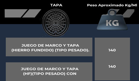 Peso Aproximado Kg/Ml TAPA JUEGO DE MARCO Y TAPA  (HIERRO FUNDIDO) (TIPO PESADO). JUEGO DE MARCO Y TAPA  (HF)(TIPO PESADO) CON 140 140